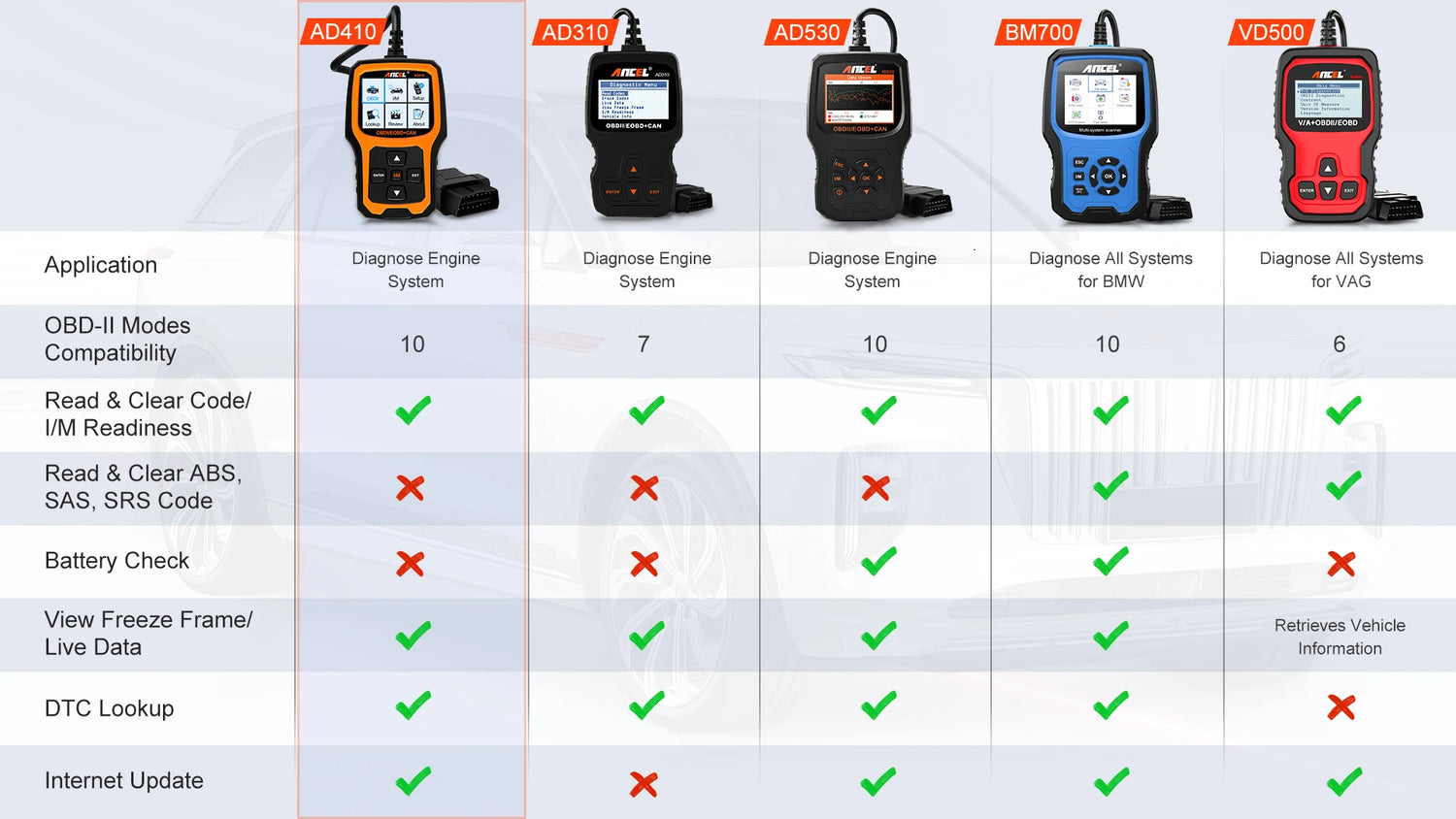 Ancel AD410, AD310, AD530, BM700, VD500 car code reader comparison.
