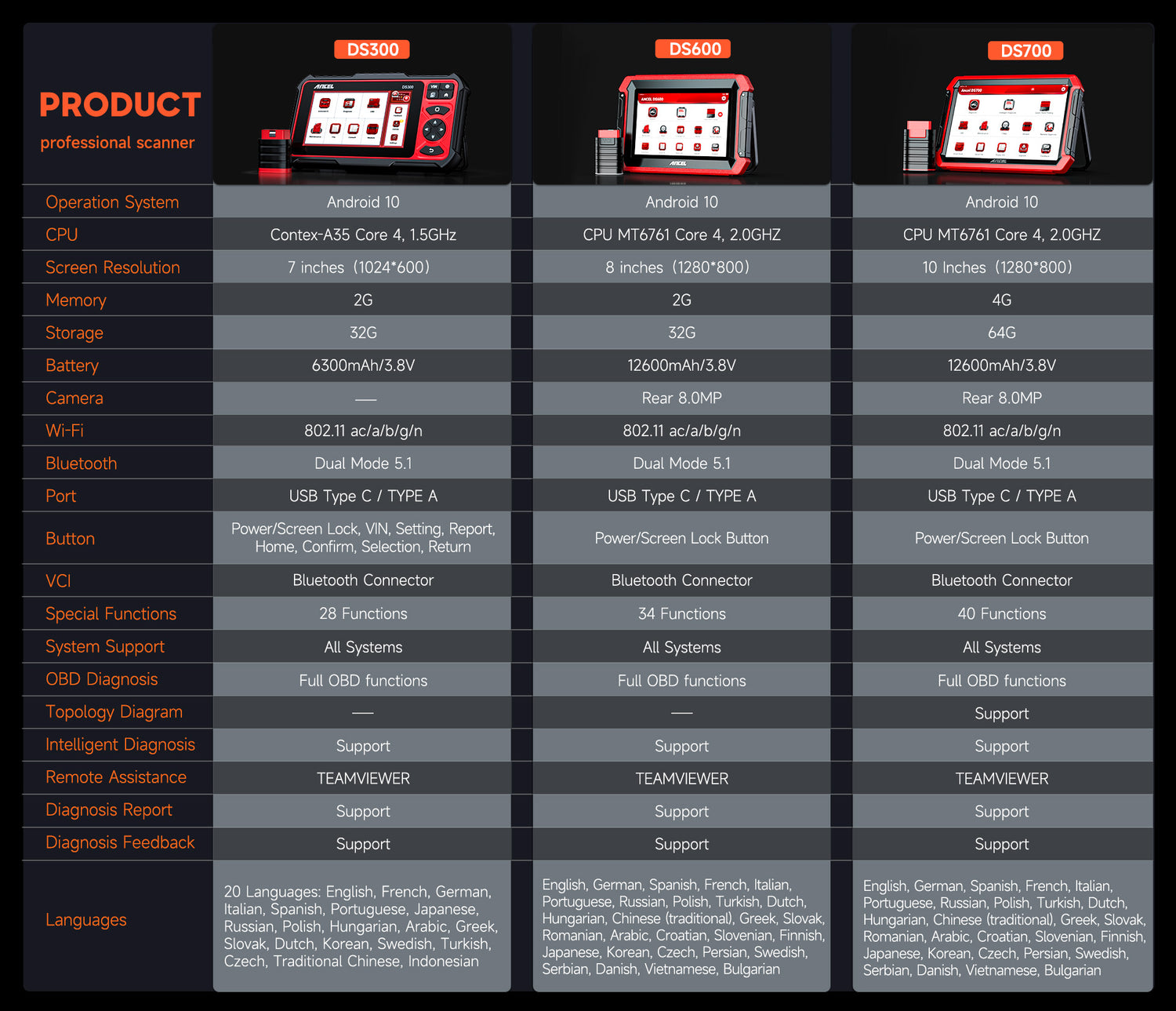 Comparison of features between the Ancel DS300, DS600,DS700 ,auto car diagnostic scanner.

